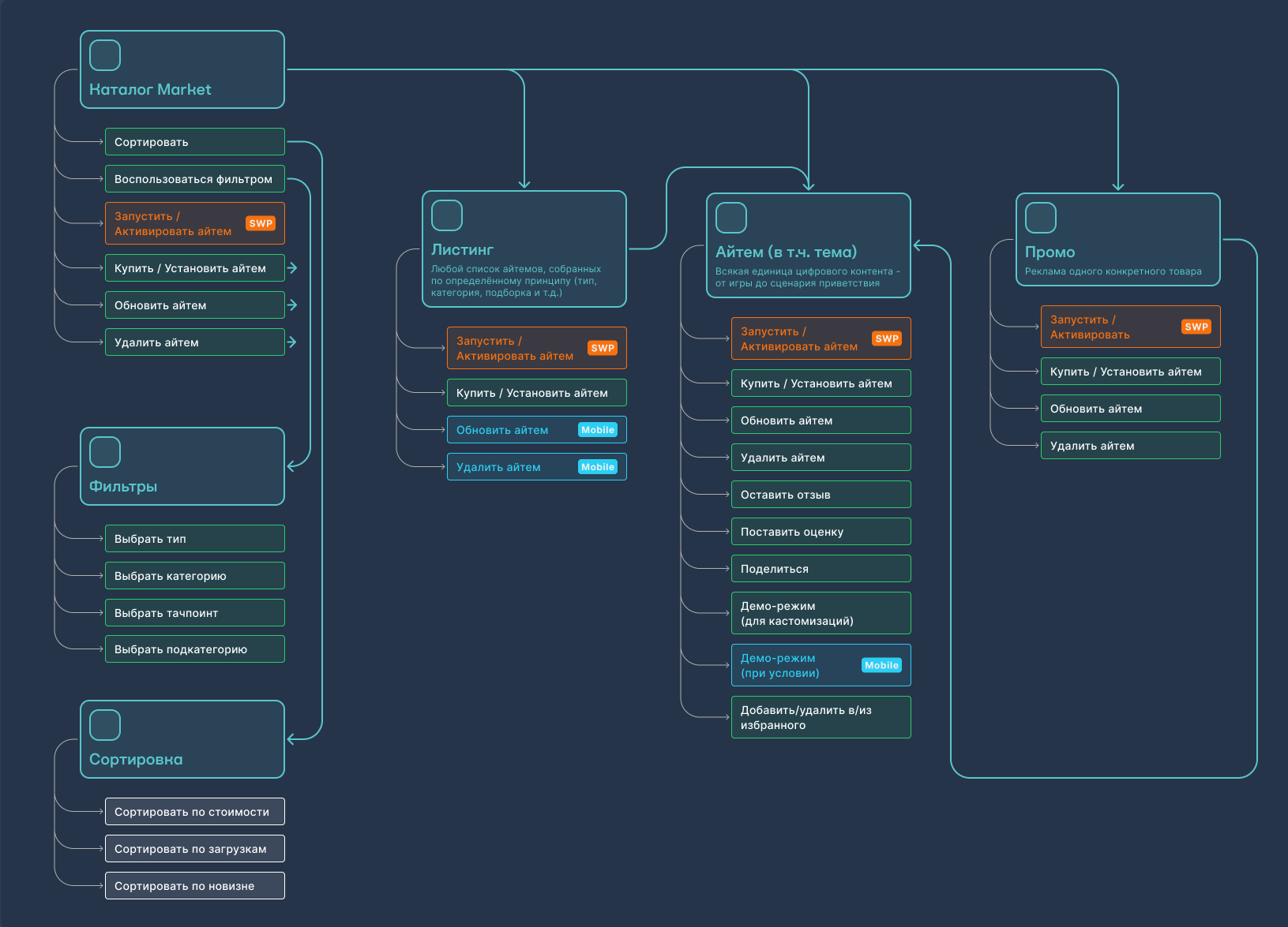 UX Framework: навигационная модель