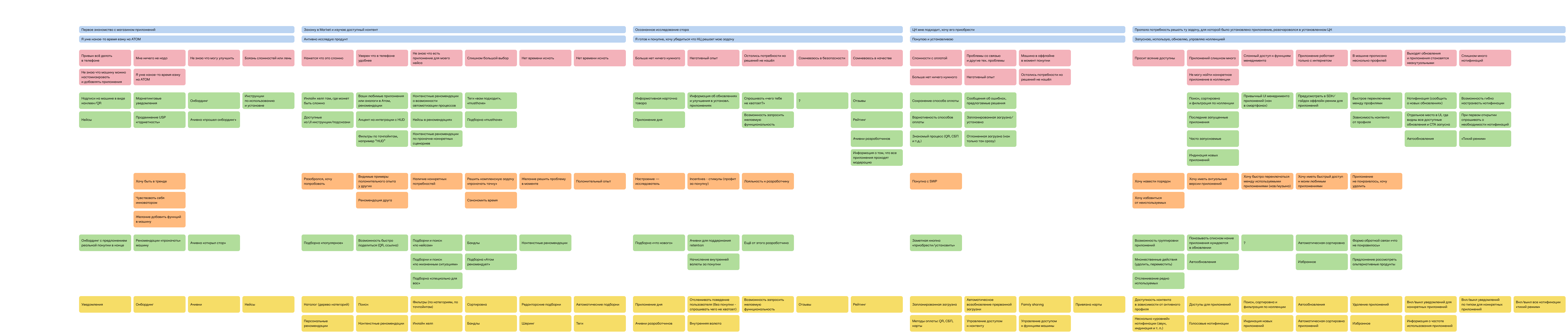 Customer Journey Map (CJM) владельца Атом