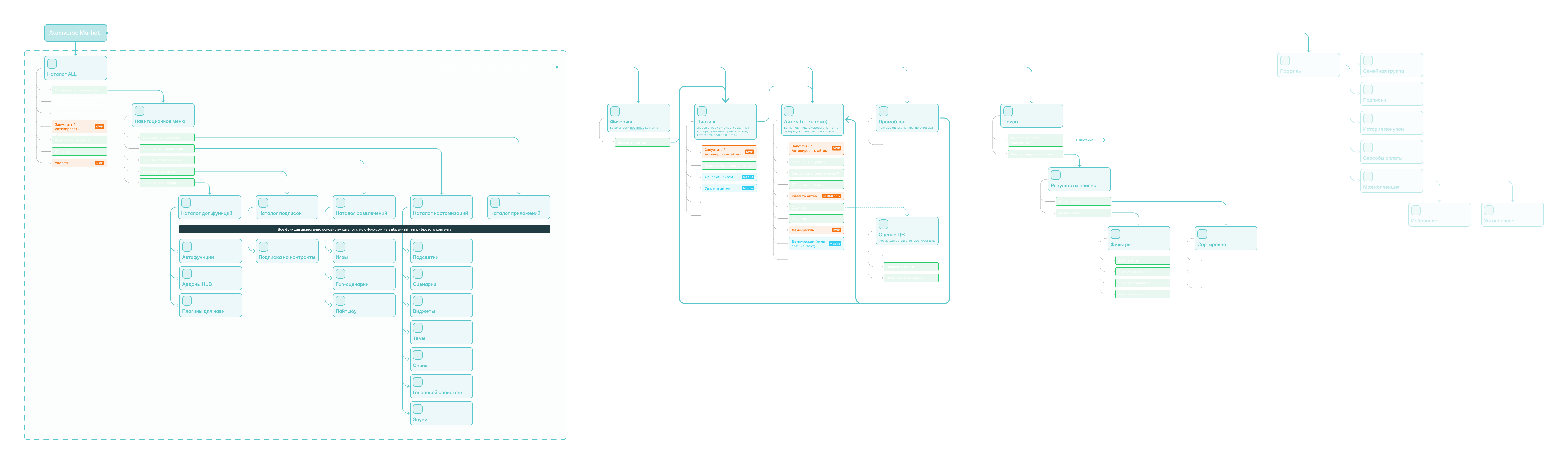 Пример UX-артефакта — навигационная модель